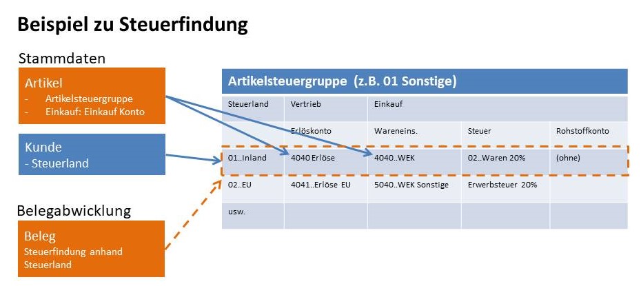 Artikelsteuergruppe_Schema